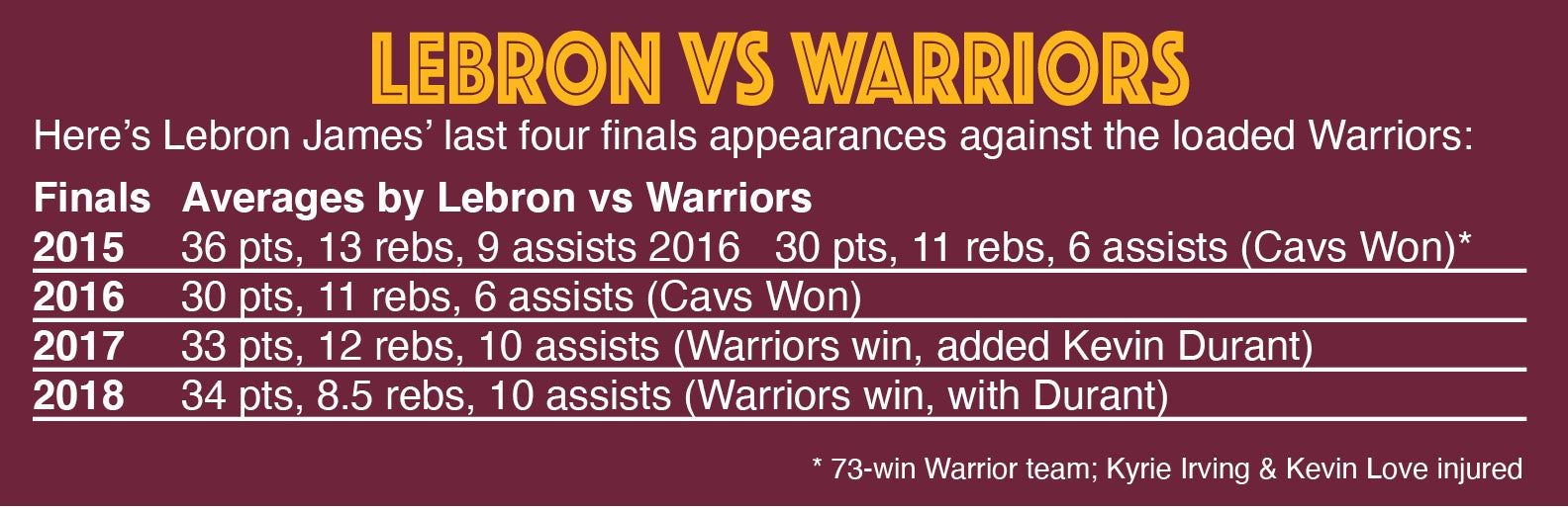 lebron finals averages