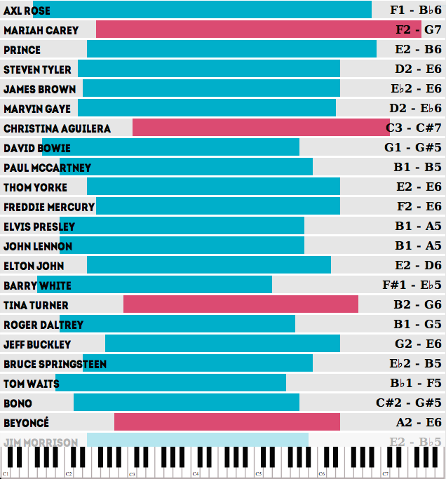 Deadspin | Which Famous Singers Have The Widest Vocal Ranges?