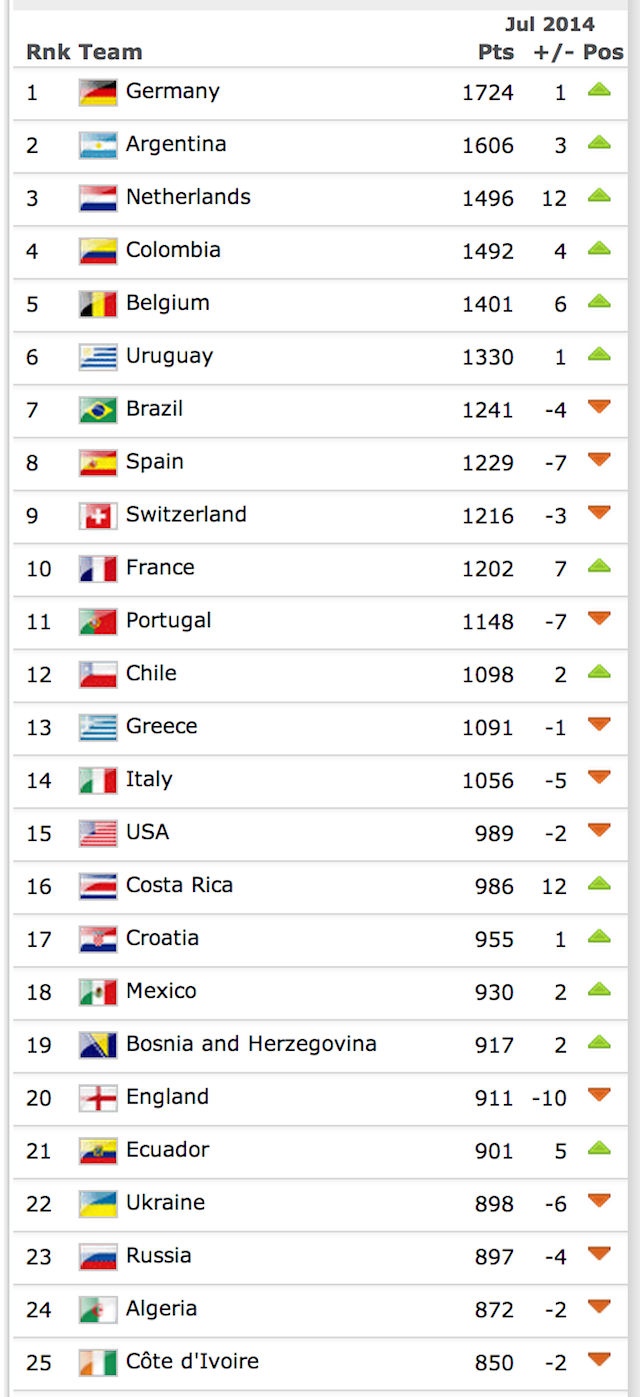 Deadspin | FIFA's First Post-World Cup Rankings Are Out