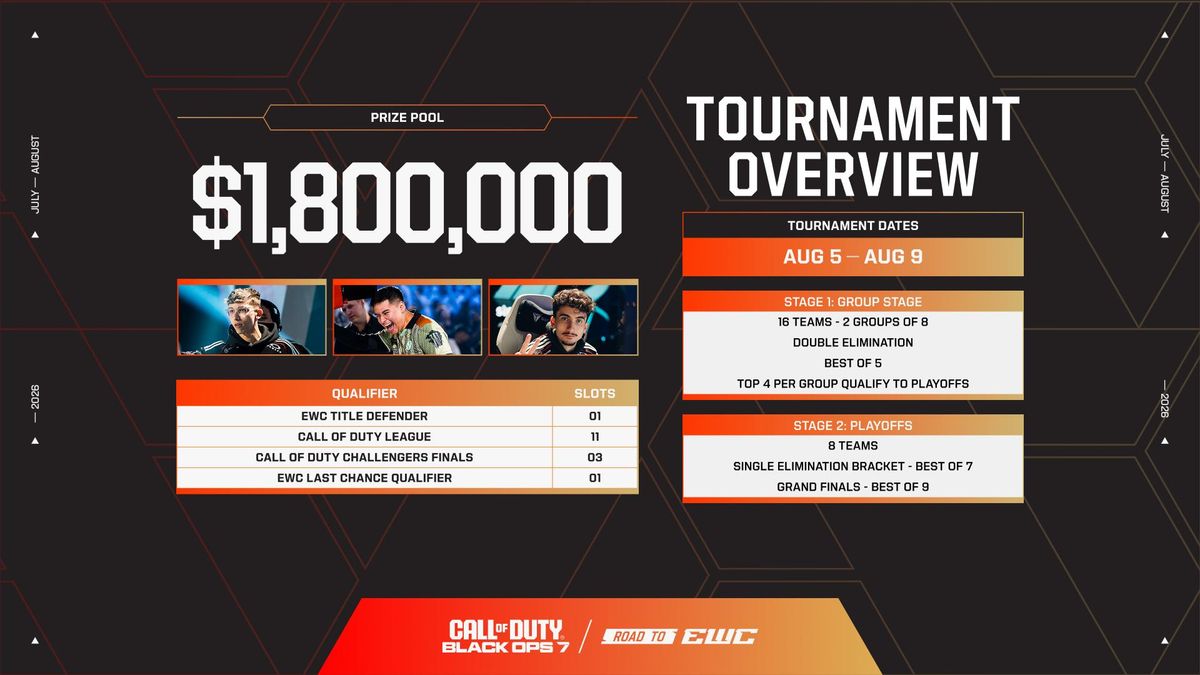 Call of Duty: Black Ops 7 at the Esports World Cup 2026 will feature a $1.8 million prize pool.