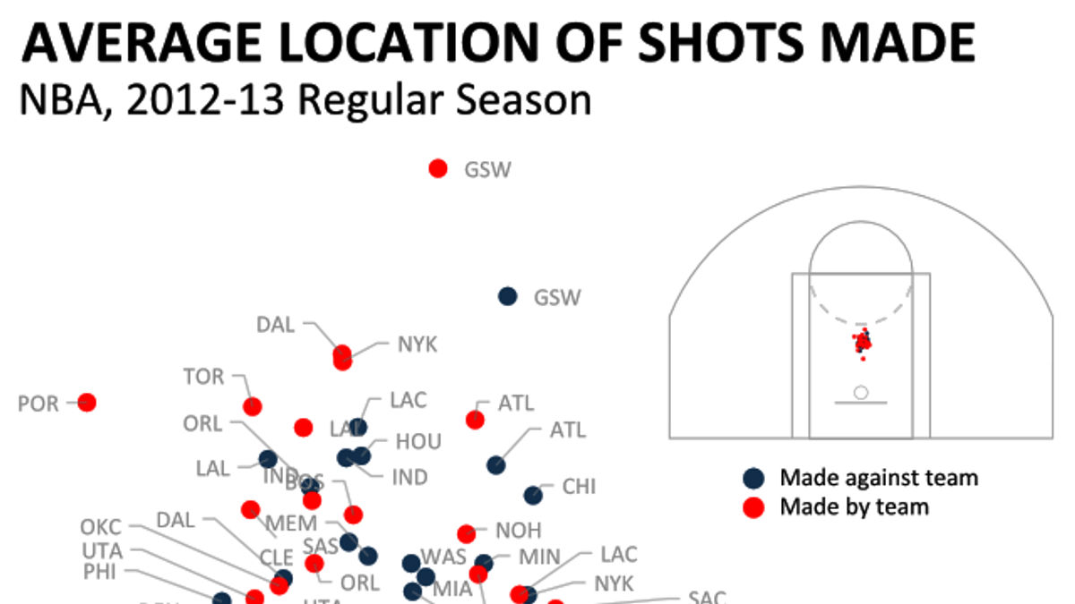 Nba Finger Distance Chart Deadspin | Where's Your Team Scoring From? An Early Look At NBA ...
