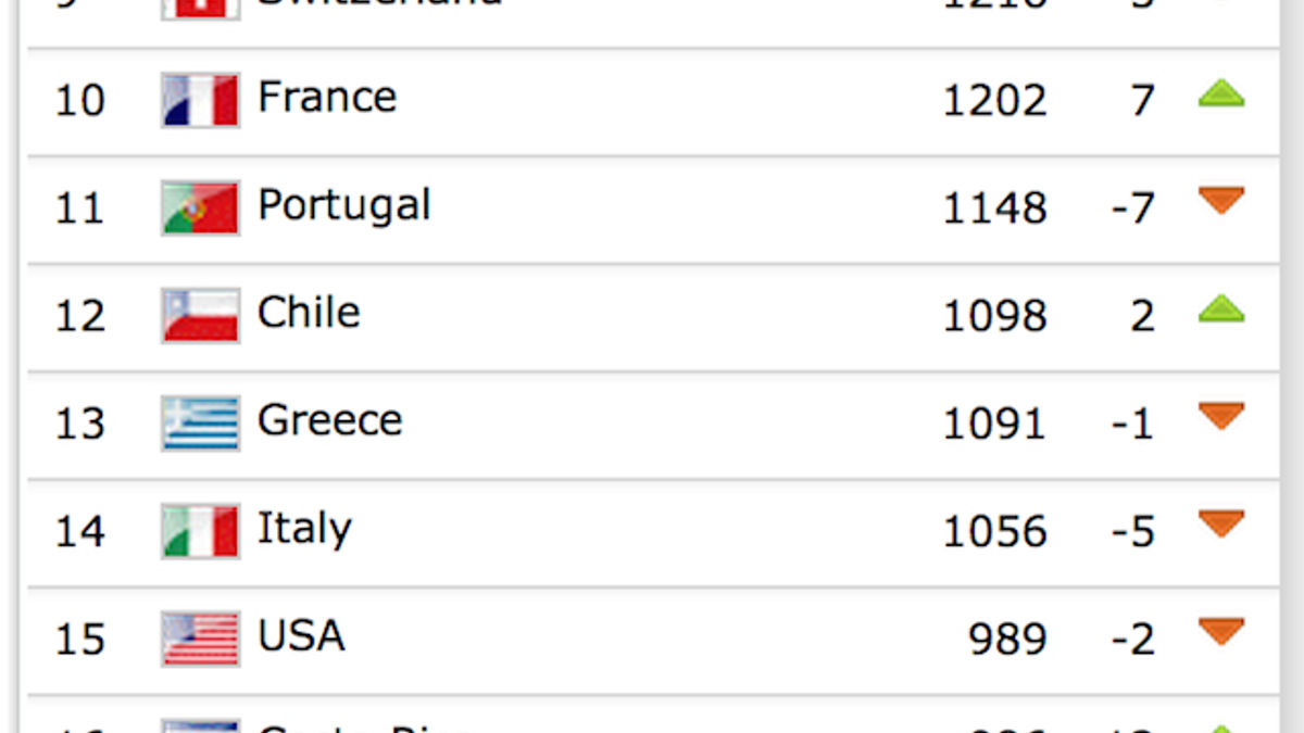 Deadspin | FIFA's First Post-World Cup Rankings Are Out