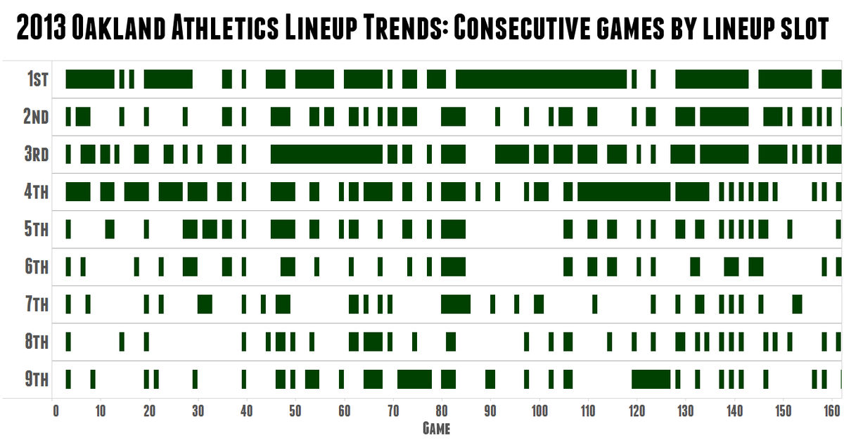 Cool Chart: A&#39;s Skipper Bob Melvin Is The King Of Platoons