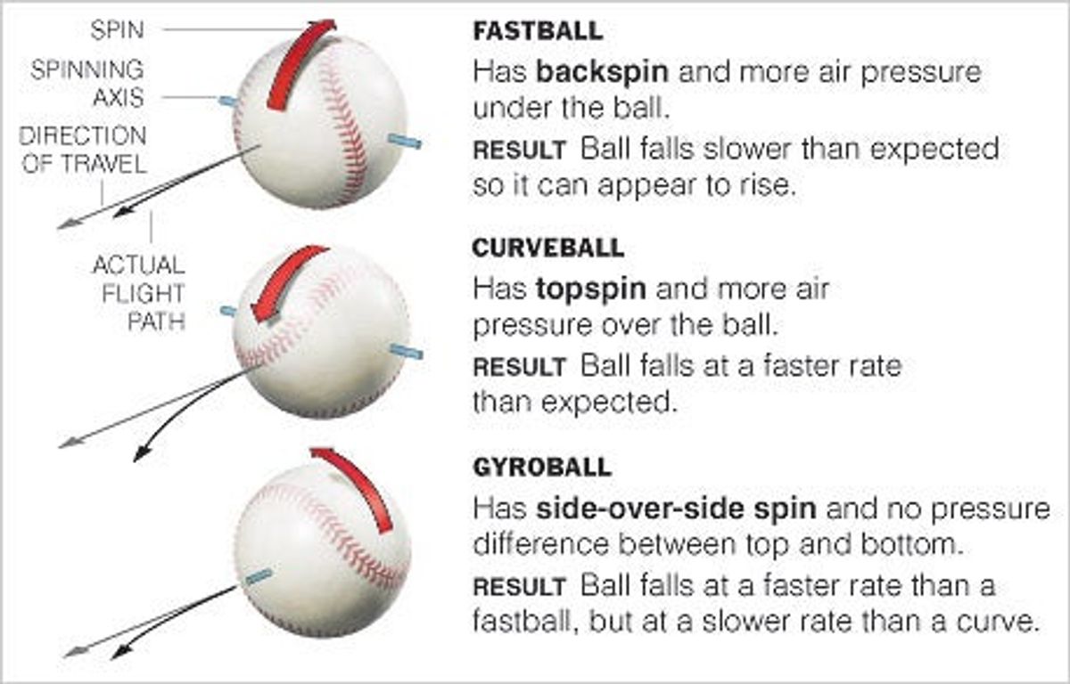 Deadspin Unspinning The Mythical Gyroball, The Demon Miracle Pitch