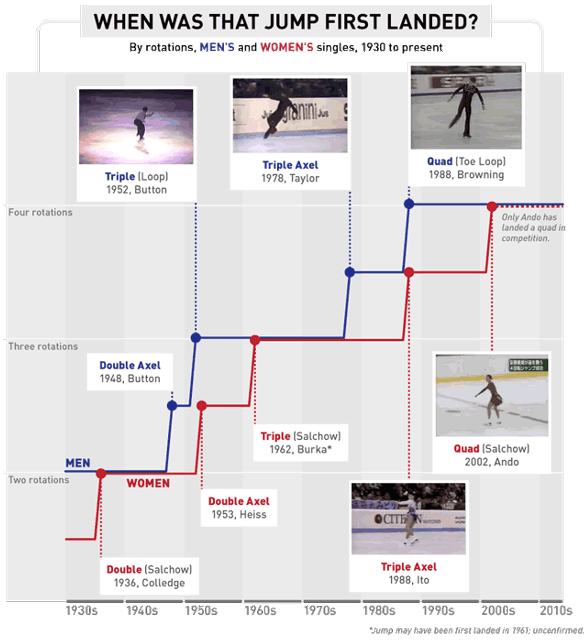 Deadspin Has Figure Skating Maxed Out In Difficulty?