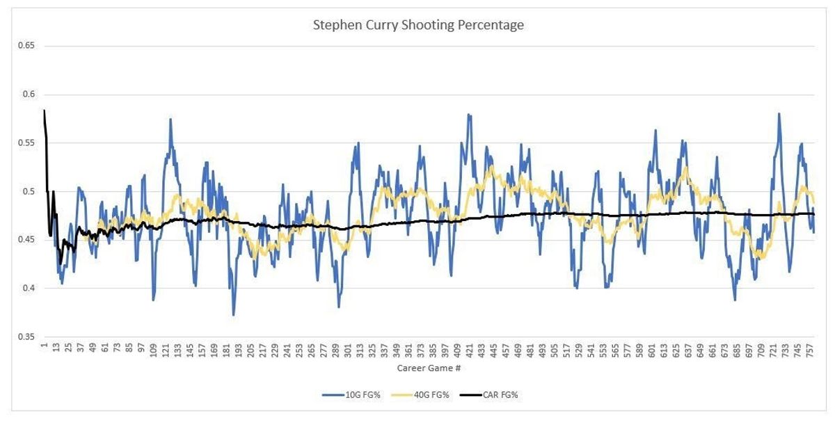 Does the &#39;hot hand&#39; really exist? Deadspin investigates, using Steph Curry&#39;s historic streak