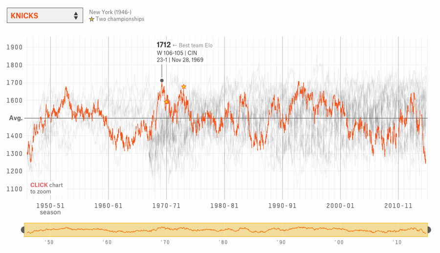 Here&#39;s A Thingy Tracking NBA Teams&#39; Nerd Ratings Through History