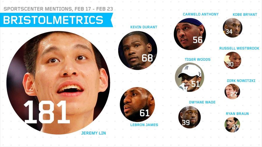 Bristolmetrics: Jeremy Lin&#39;s Knicks Got More <em>SportsCenter</em> Coverage Last Week Than All Of Men&#39;s College Basketball Did