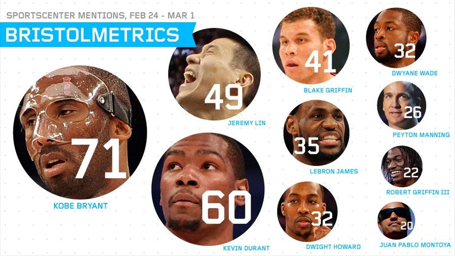 Bristolmetrics: Apocalypse Comes To Daytona Beach, And A Female Athlete Is Mentioned 16 Times On <em>SportsCenter</em>