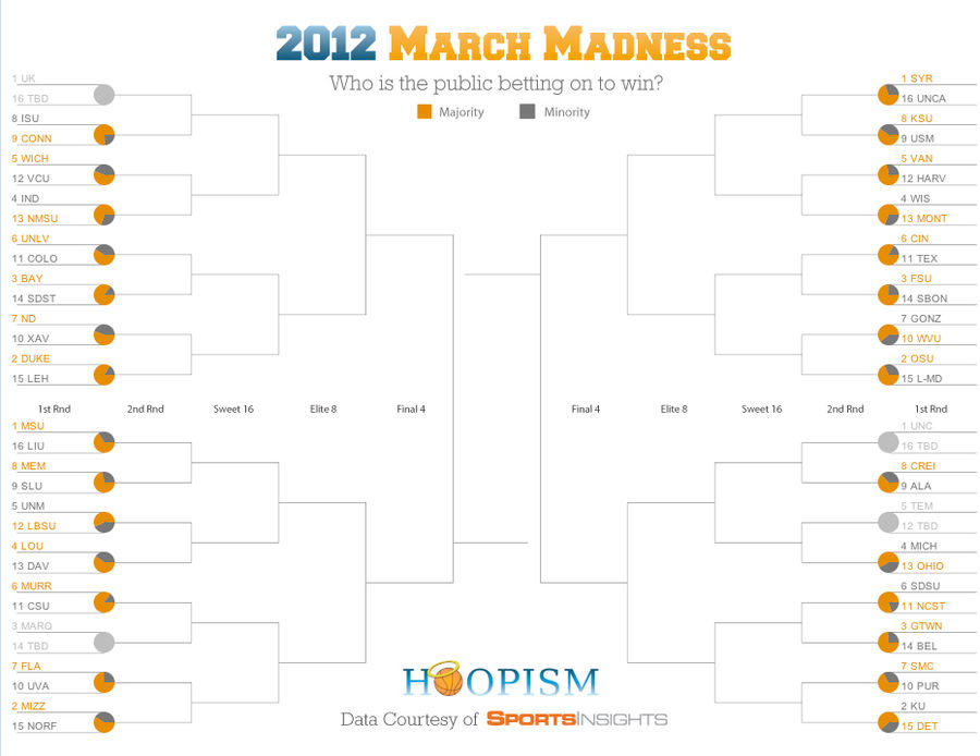 Picking The NCAA Tournament By Following The Real Money