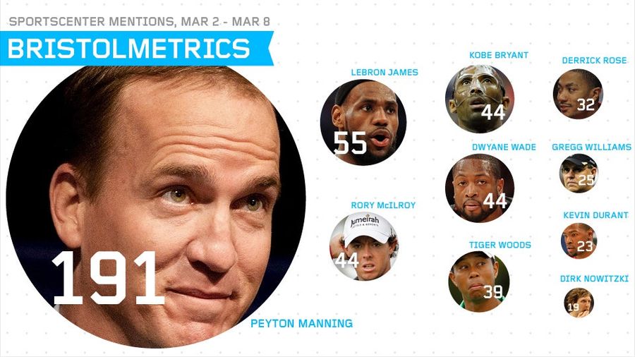 Bristolmetrics: Peyton Manning Got More <em>SportsCenter</em> Airtime Than Linsanity At Its Peak