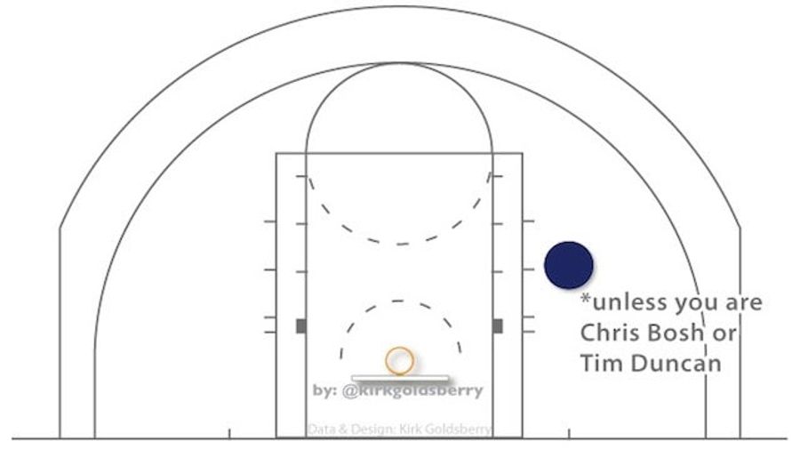 This Is The Worst Shot In The NBA