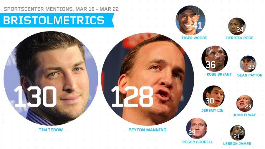Bristolmetrics: Dick Vitale Said "Baby" A Mere 14 Times On <em>SportsCenter</em> Last Week