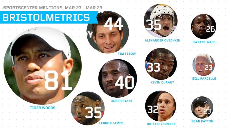 Bristolmetrics: Tiger Woods Rules The <em>SportsCenter</em> Leaderboard