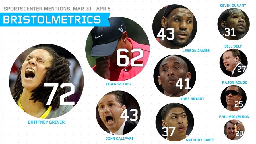 Bristolmetrics: Brittney Griner Got More Mentions On <em>SportsCenter</em> Than Any Kentucky Wildcat