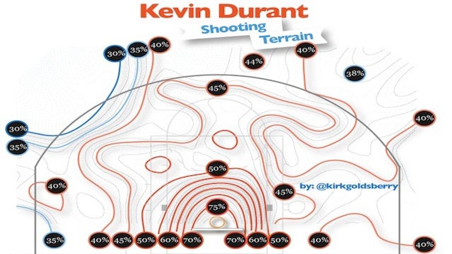 You Can't Stop Kevin Durant, But You Can Force Him To His Right