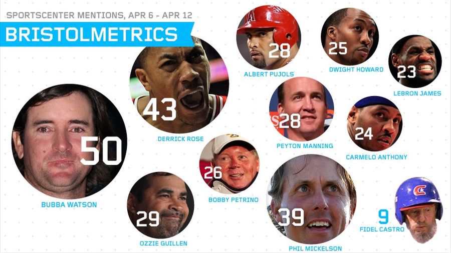 Bristolmetrics: Fidel Castro Received As Many Mentions On <em>SportsCenter</em> As Kobe Bryant