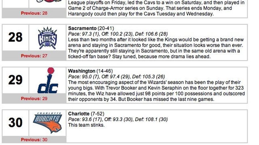 NBA.com&#39;s Power Rankings Say All You Need To Know About The Charlotte Bobcats