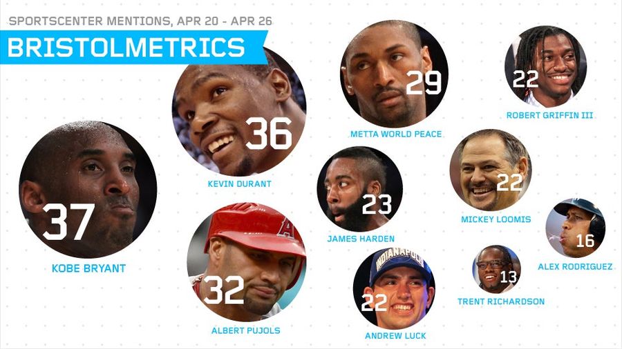Bristolmetrics: <i>SportsCenter</i> Might Actually Have Under-Covered The NFL Draft