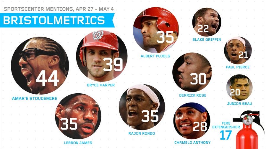 Bristolmetrics: <em>SportsCenter</em> Said "Fire Extinguisher" More Times Than "Kobe Bryant" Last Week