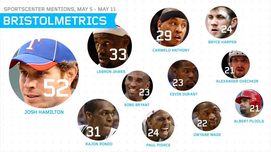 Bristolmetrics: <em>SportsCenter</em> Said Goodbye To The Seventh-Seeded, 36-30 Knicks With A Three-Minute Montage