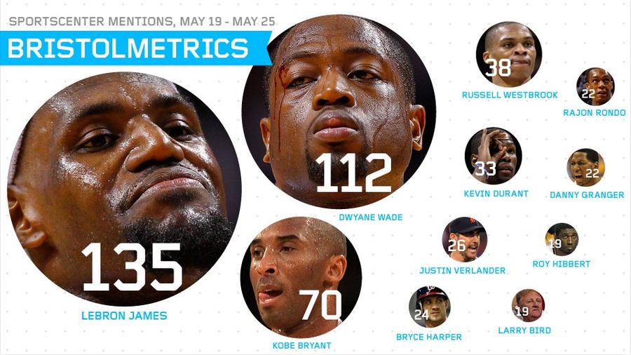 23 Percent Of All <em>SportsCenter</em> Programming Last Week Was Devoted To The Miami Heat