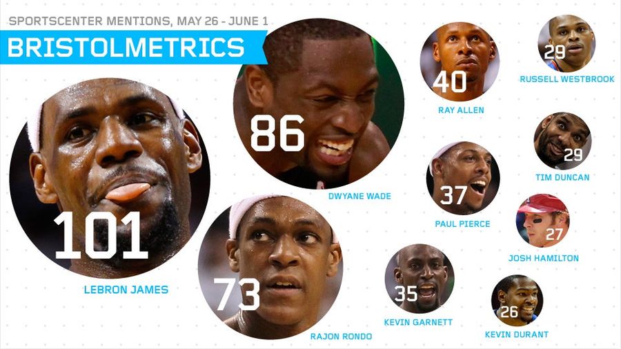 Bristolmetrics: The Miami Heat Got More <em>SportsCenter</em> Coverage Than The Spurs And Thunder Combined