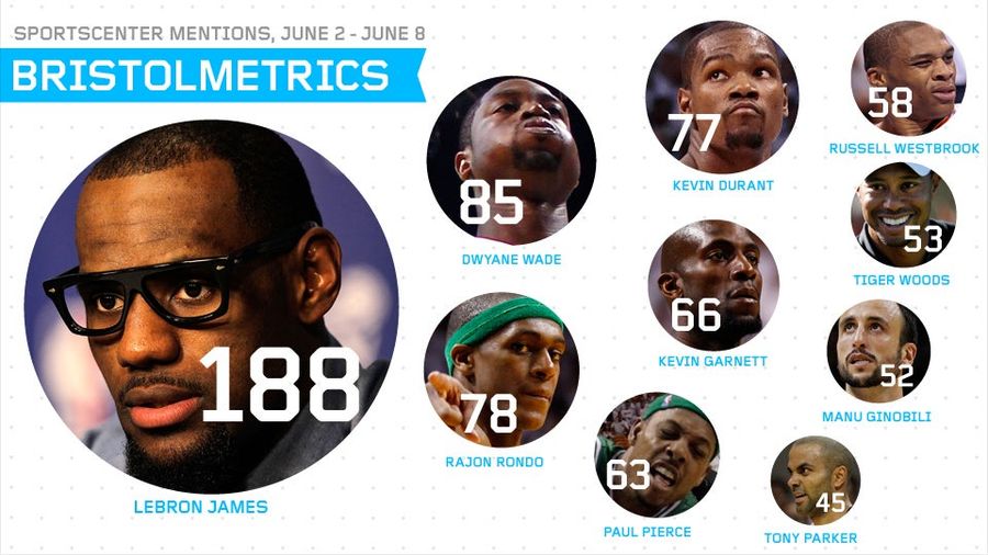 Bristolmetrics: The Miami Heat Got 120 Minutes Of <i>SportsCenter</i> Coverage Last Week; Every Other Sport Shared 130