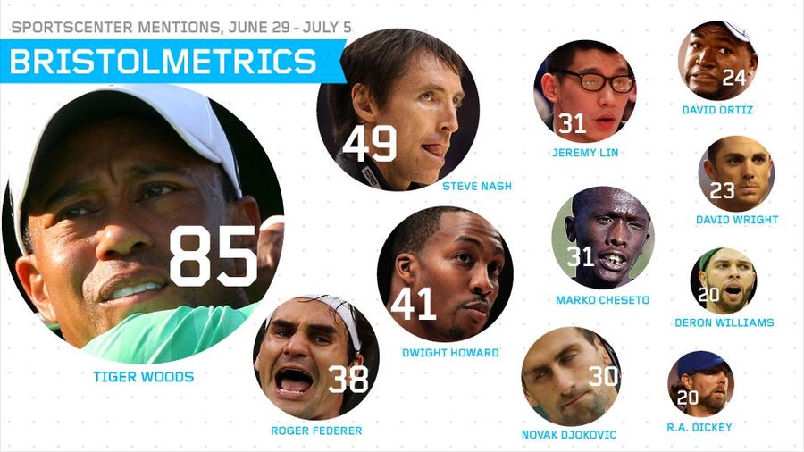 Bristolmetrics: <i>ESPN</i> Navigates The Dark, Sportless Days Of Summer