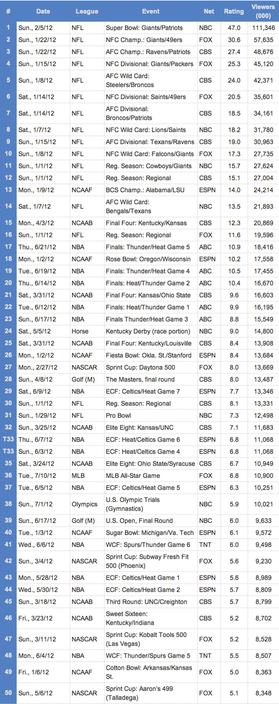 Here Are The 50 Most-Watched Sporting Events Of 2012. Football Owns America.