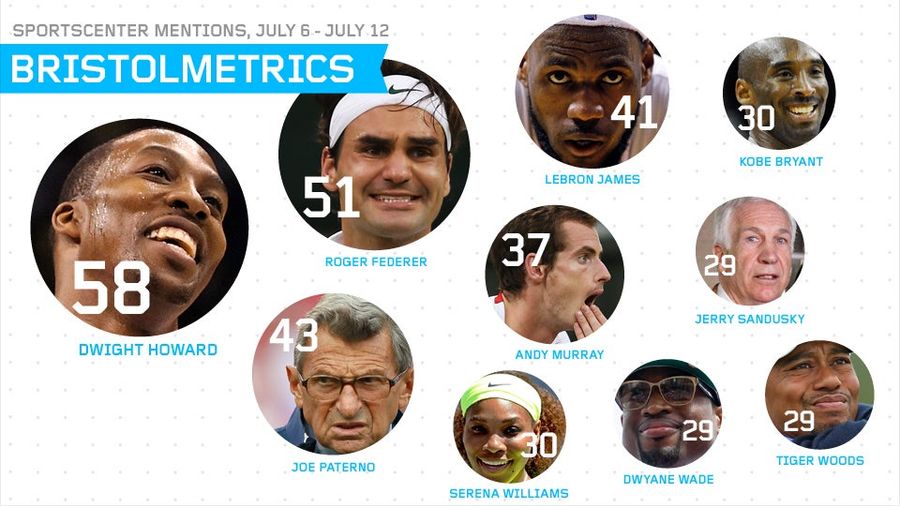 Bristolmetrics: Joe Paterno Rescues ESPN From The Most Boring Week In Sports