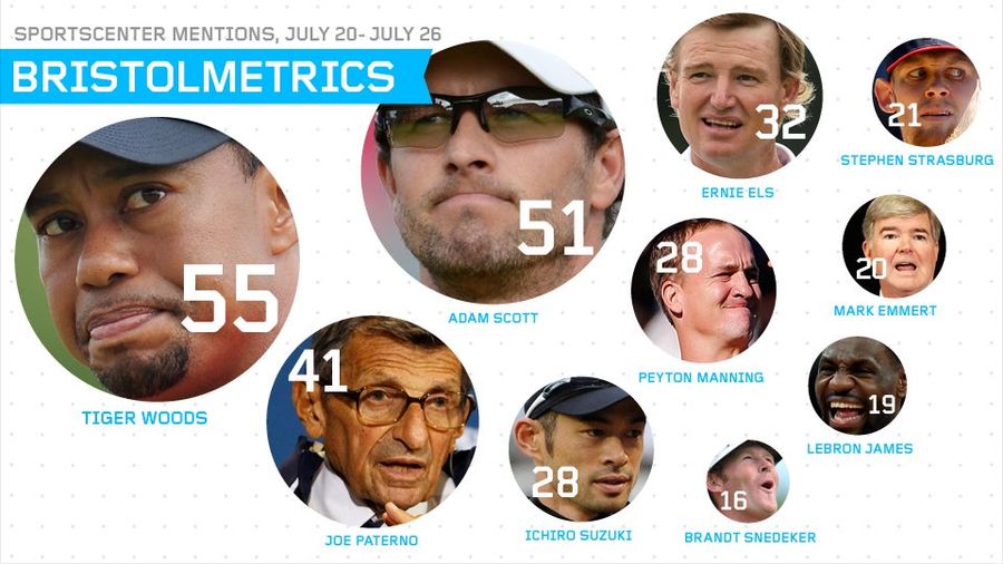 Bristolmetrics: Tiger All The Time