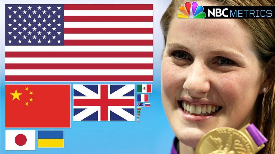 NBCmetrics: The Seven Most-Mentioned Athletes On Monday Night's Olympic Coverage Were All Americans