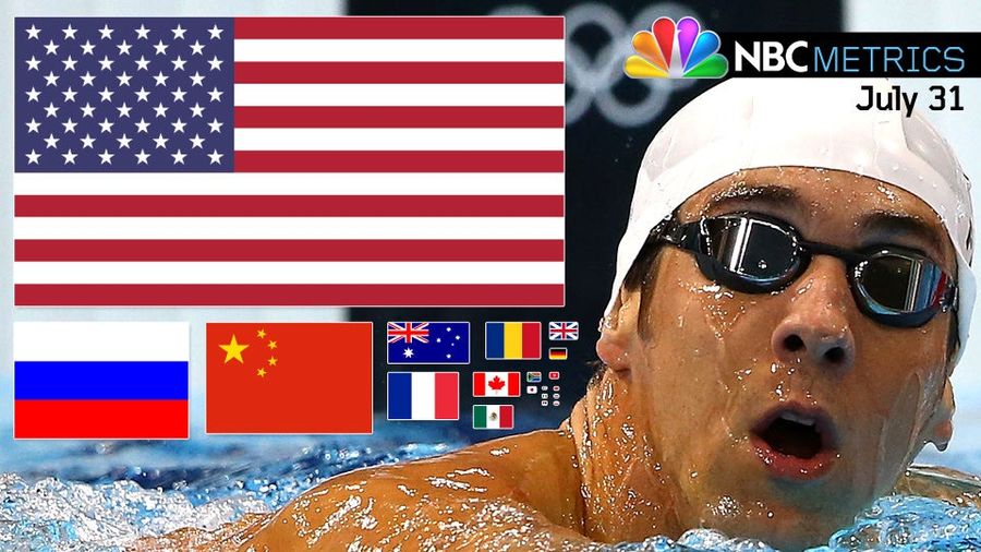 NBCmetrics: Michael Phelps Was Mentioned 70 More Times Than Any Other Athlete On Tuesday Night