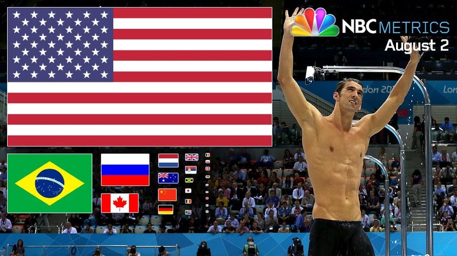 NBCmetrics: Even With Gabby Douglas&#39;s Gold, Thursday Belonged To Michael Phelps