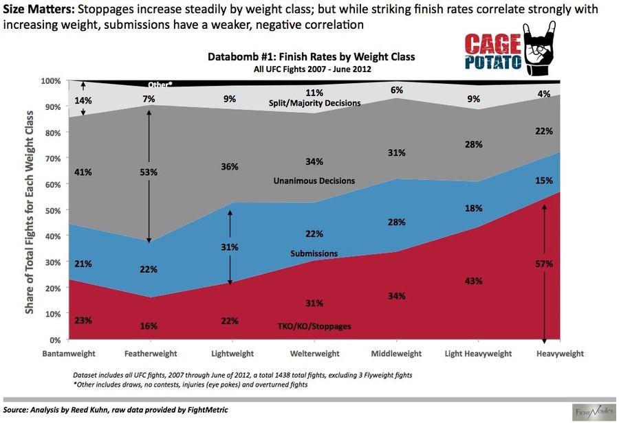 Fun With Graphs: How UFC Fights End, Sorted By Weight Class