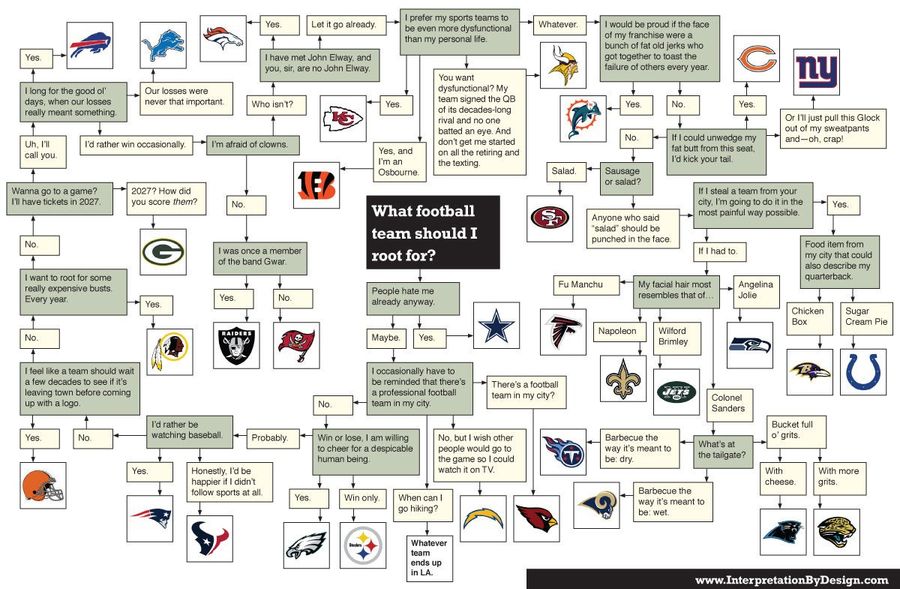 This Evening: What NFL Team Should You Root For? Here&#39;s A Flowchart