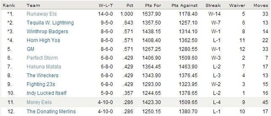 Daryl Morey Made By Far The Most Transactions In His Fantasy Football League, But Still Came In Eleventh And Lost To His Wife