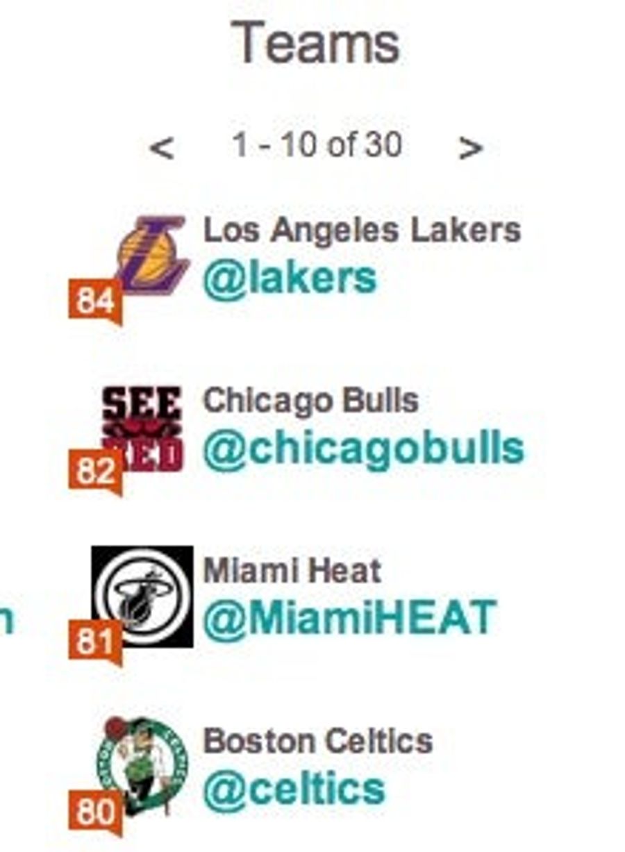 At Least The Lakers Are The Best At Twitter