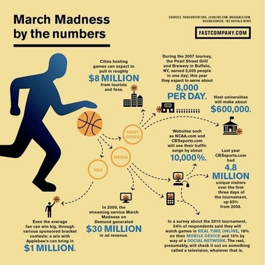 Slam Dunk: The Financial Impact of March Madness