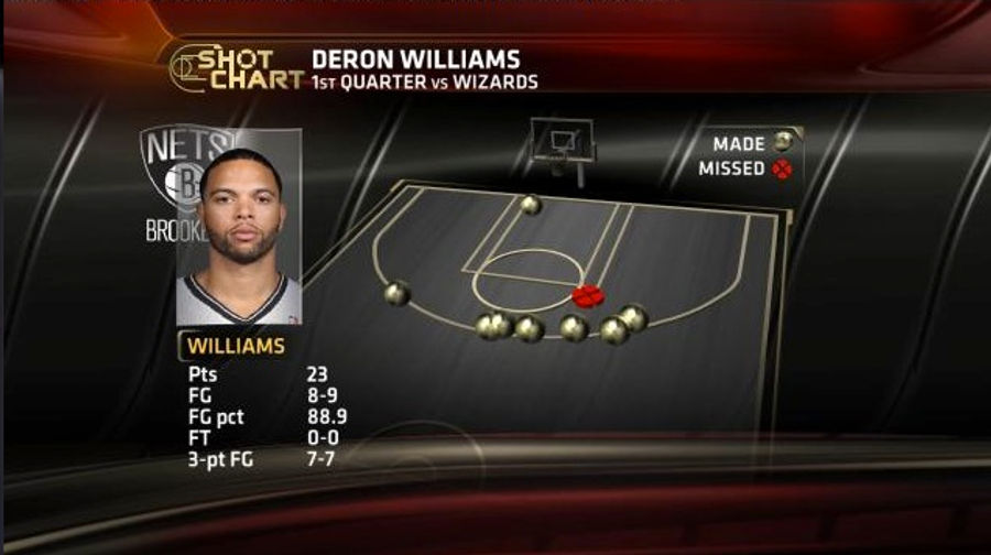 At The End Of The First Quarter Last Night, Deron Williams Had Made More Threes Than The Wizards Had Field Goals