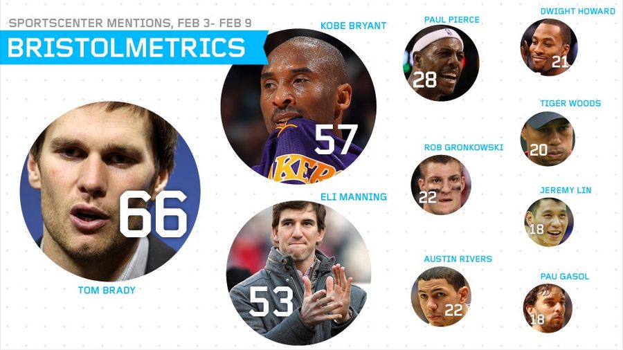 Bristolmetrics: At Least Tom Brady Beat Eli Manning In <em>SportsCenter</em> Mentions