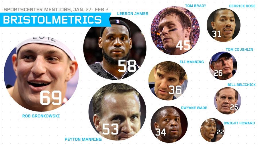 Bristolmetrics: <em>SportsCenter</em> Mentioned Tim Tebow 18 Times Last Week, Somehow