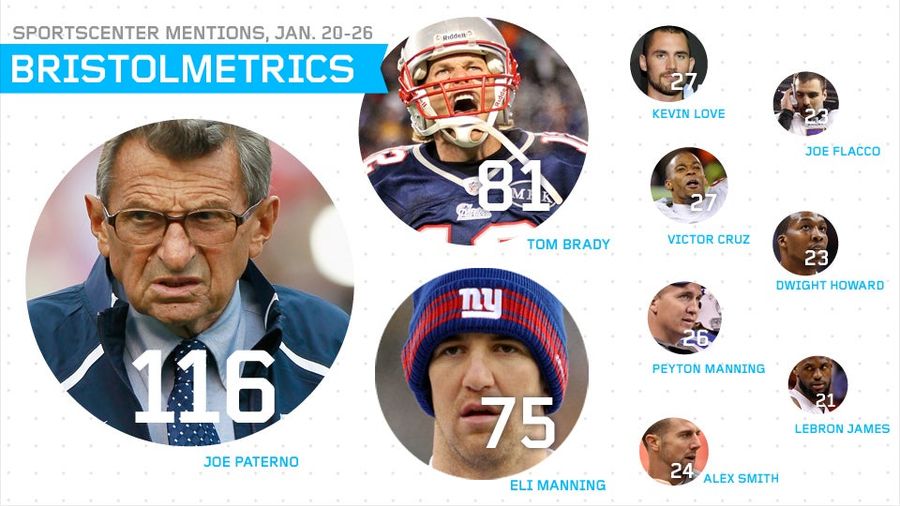 Bristolmetrics: Joe Paterno Was Mentioned 116 Times On <em>SportsCenter</em> Last Week; Jerry Sandusky Was Mentioned 8 Times