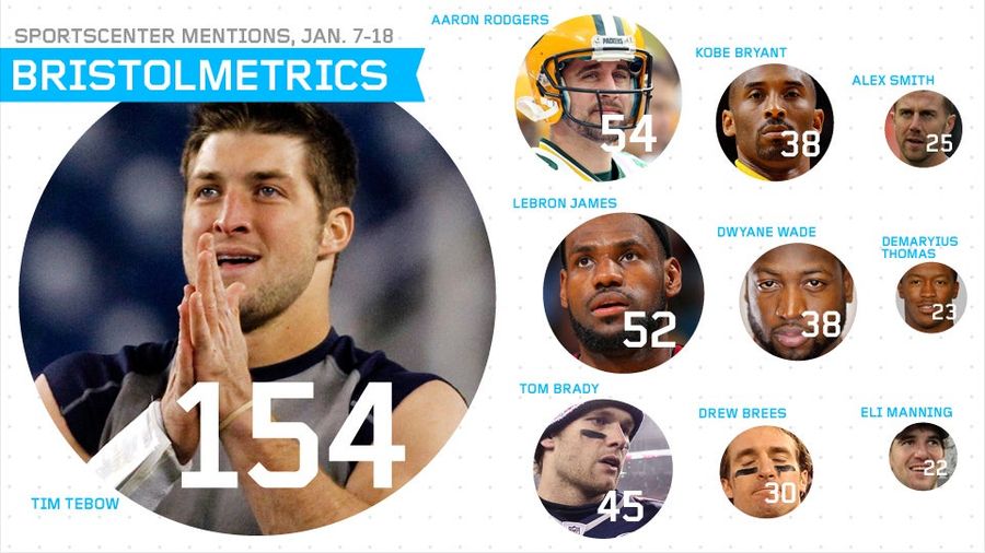 Bristolmetrics: From Jan. 7-18, <em>SportsCenter</em> Devoted 13.5 Minutes to Hockey Total, And Other Fun Facts