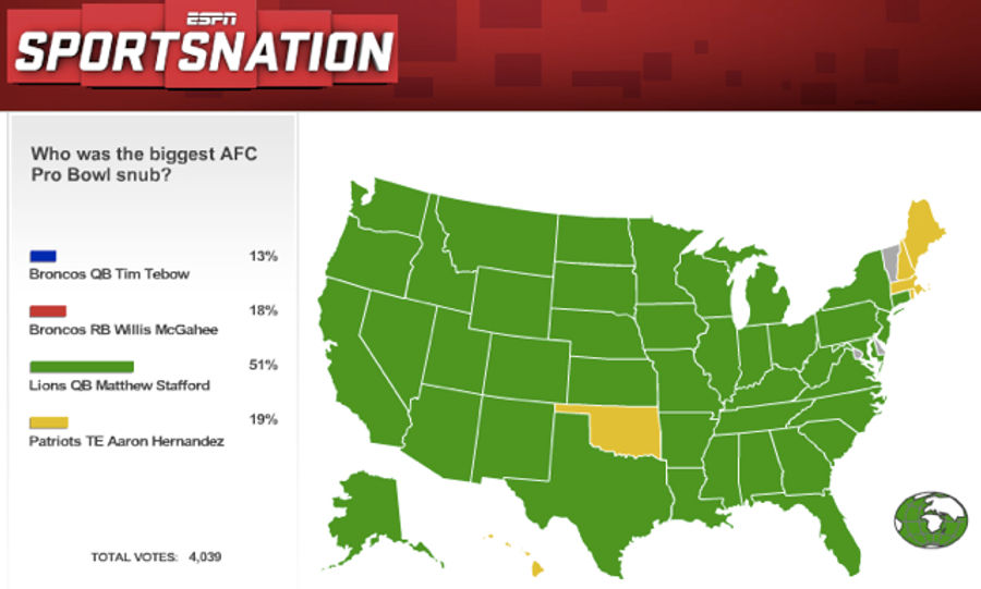 Most Of ESPN SportsNation Thinks NFC QB Matthew Stafford Is The AFC's Biggest Pro Bowl Snub (UPDATED)