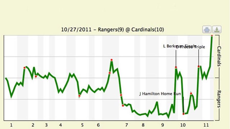 The Absurd Fluctuation In Each Team's Game Six Win Chances, Represented Graphically