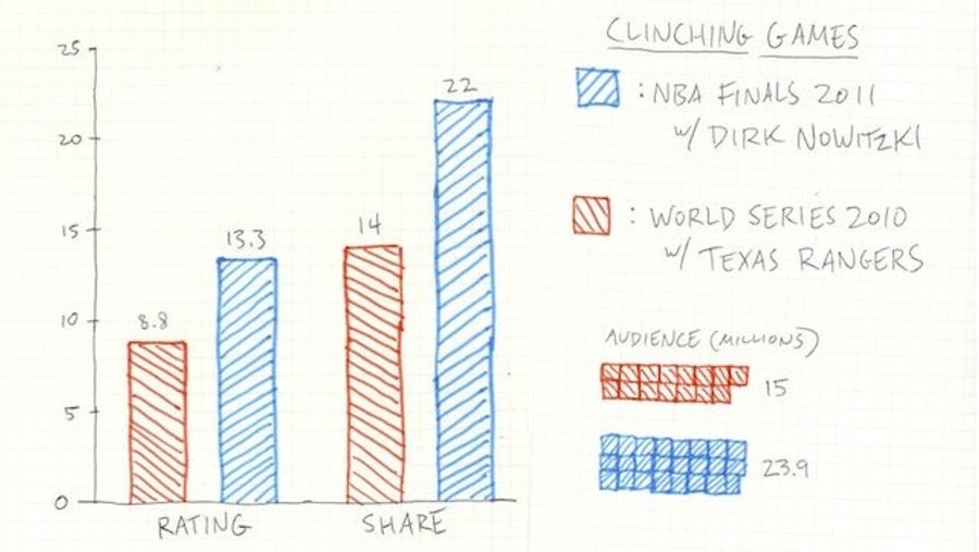 Homemade Infographic: Is The World Series Famous Enough For Dirk Nowitzki?