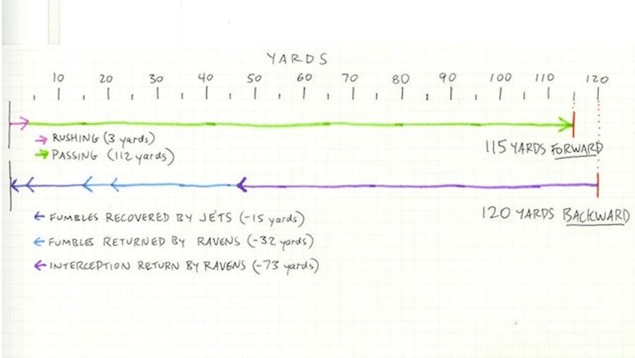 A Homemade Infographic Explaining How Badly Mark Sanchez Played Last Night