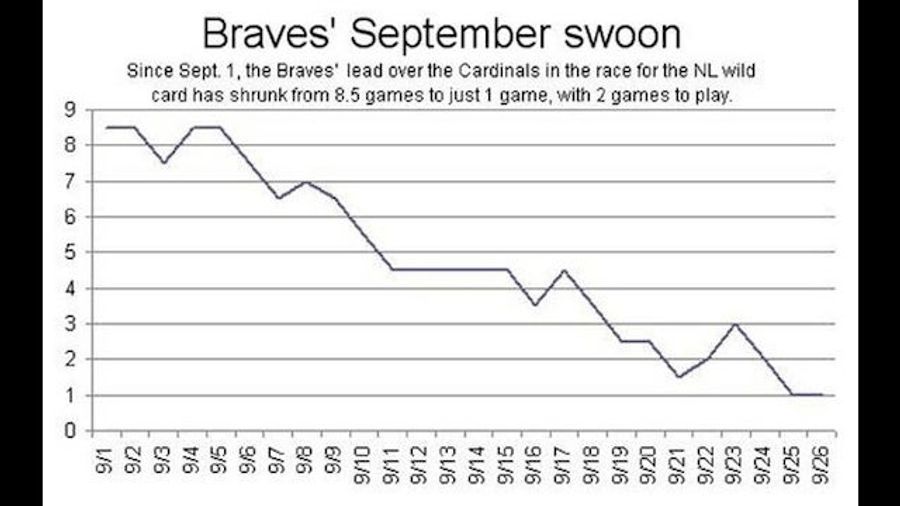 Atlanta Braves Have Had A Rough September, According To Newspaper's Middle School Line Graph